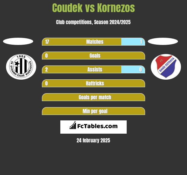 Coudek vs Kornezos h2h player stats