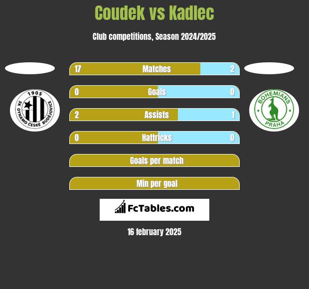 Coudek vs Kadlec h2h player stats