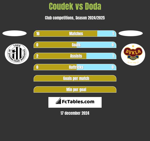 Coudek vs Doda h2h player stats