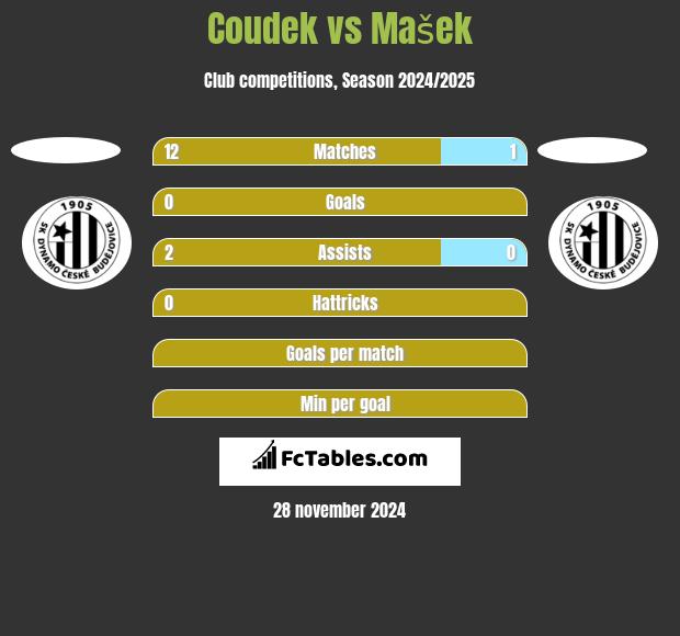 Coudek vs Mašek h2h player stats