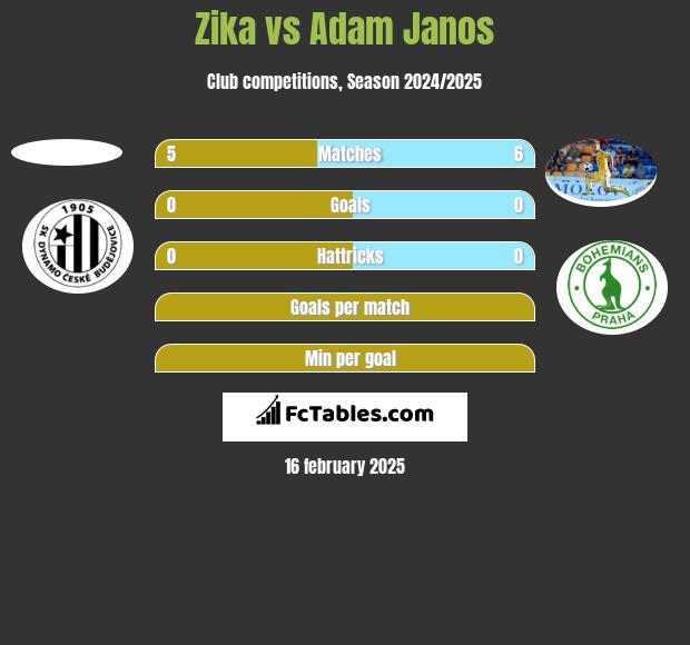 Zika vs Adam Janos h2h player stats