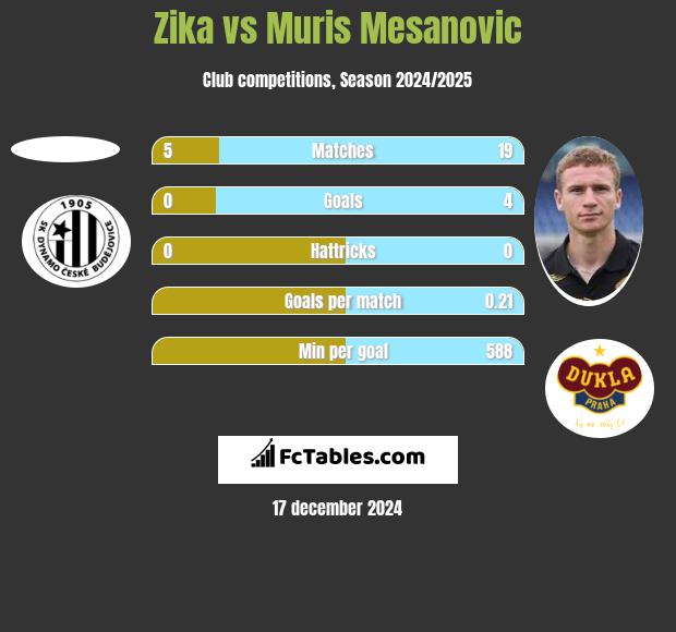 Zika vs Muris Mesanovic h2h player stats