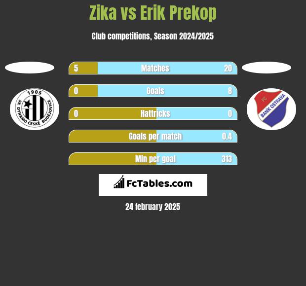 Zika vs Erik Prekop h2h player stats