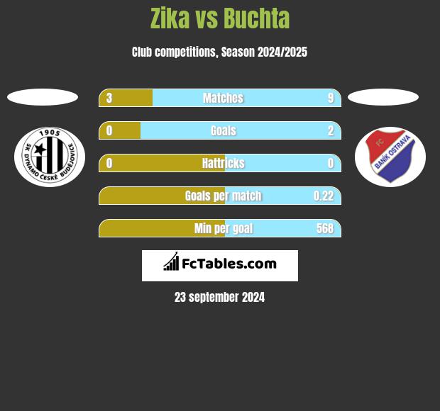 Zika vs Buchta h2h player stats