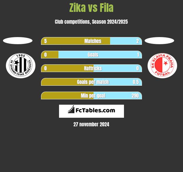 Zika vs Fila h2h player stats