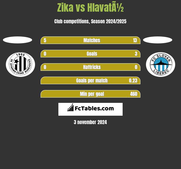 Zika vs HlavatÃ½ h2h player stats