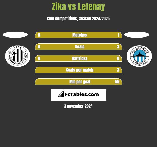 Zika vs Letenay h2h player stats