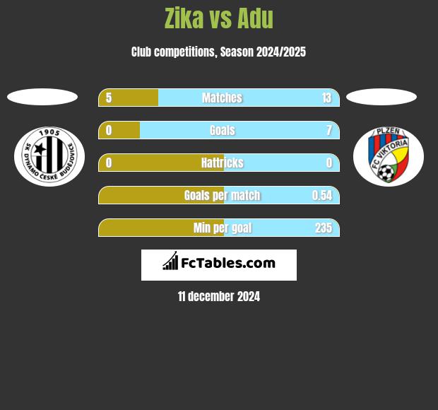 Zika vs Adu h2h player stats