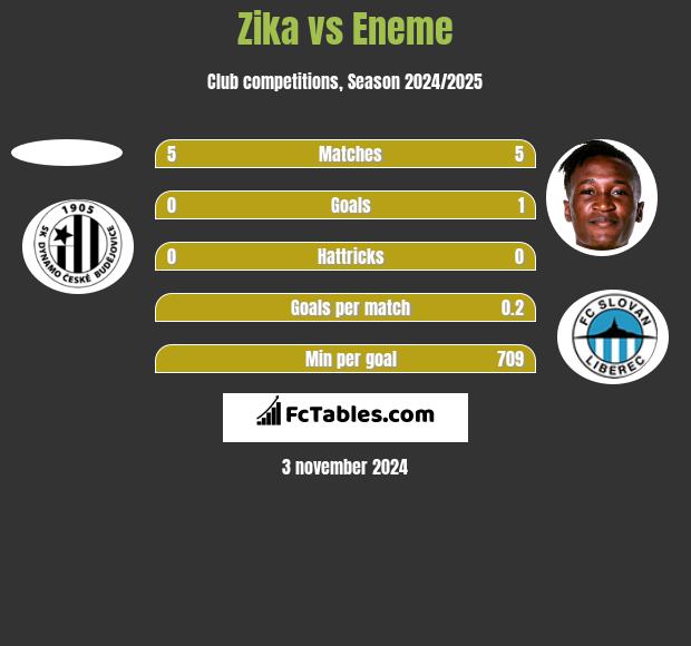 Zika vs Eneme h2h player stats