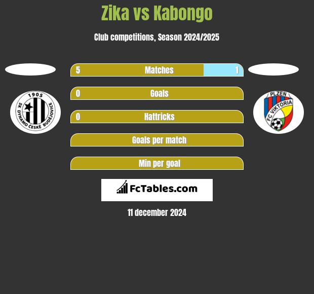 Zika vs Kabongo h2h player stats