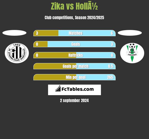 Zika vs HollÃ½ h2h player stats