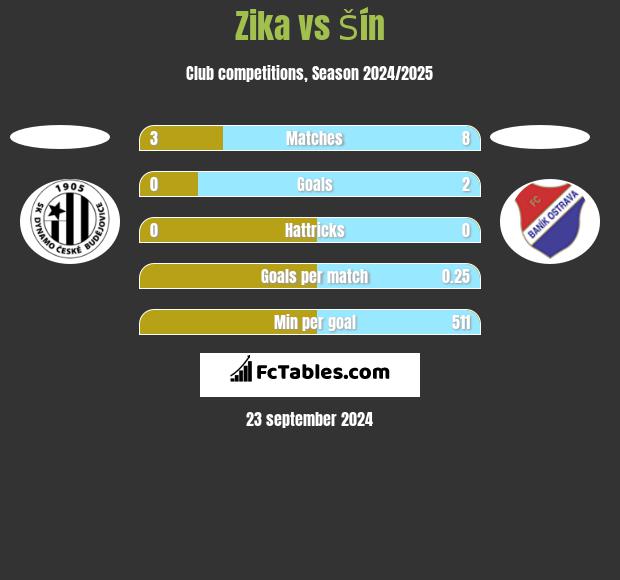 Zika vs Šín h2h player stats