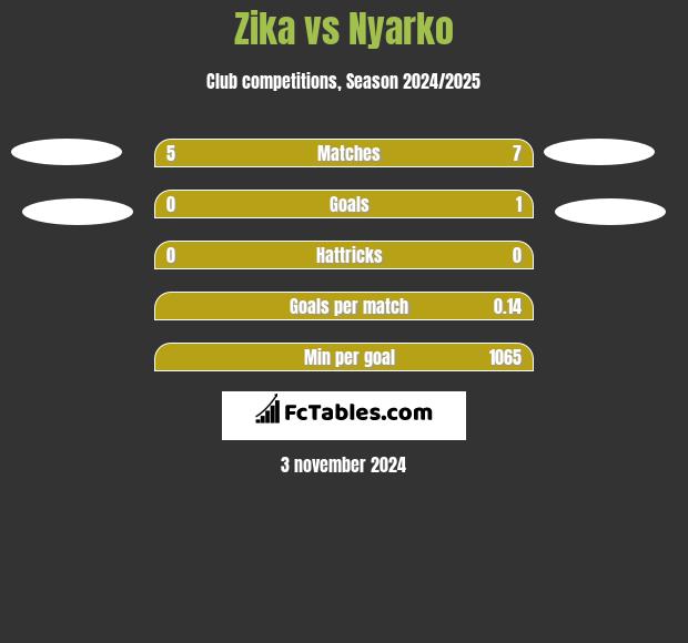 Zika vs Nyarko h2h player stats