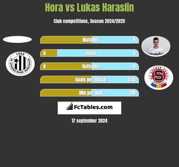 Hora vs Lukas Haraslin h2h player stats