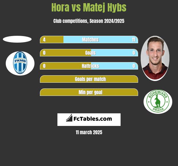 Hora vs Matej Hybs h2h player stats