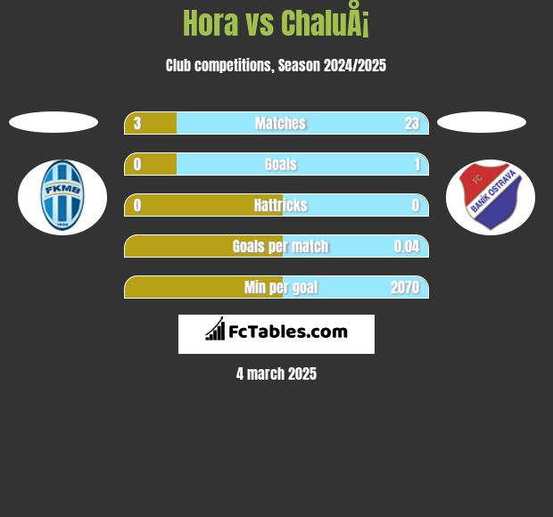 Hora vs ChaluÅ¡ h2h player stats