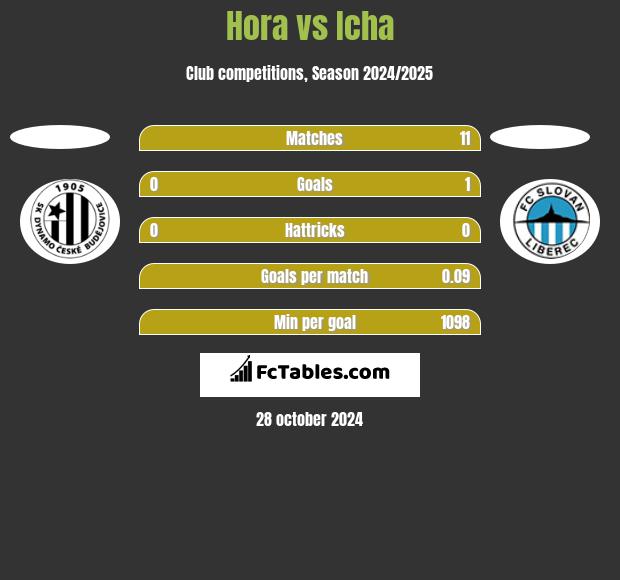 Hora vs Icha h2h player stats