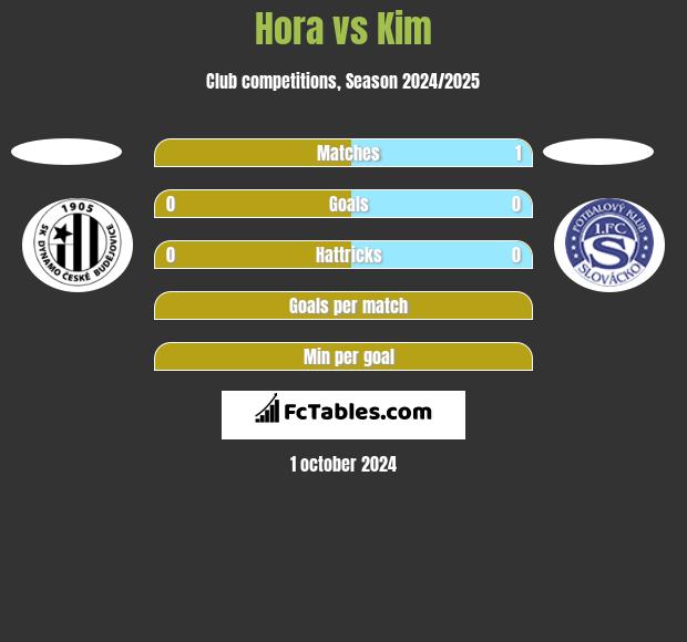 Hora vs Kim h2h player stats