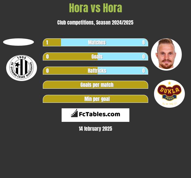 Hora vs Hora h2h player stats