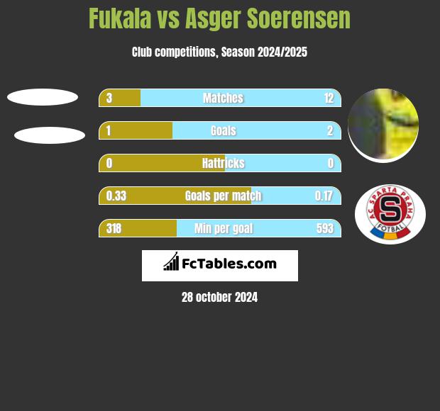 Fukala vs Asger Soerensen h2h player stats