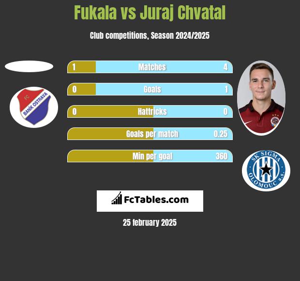 Fukala vs Juraj Chvatal h2h player stats