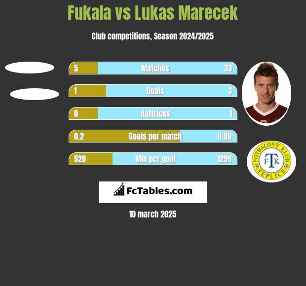 Fukala vs Lukas Marecek h2h player stats