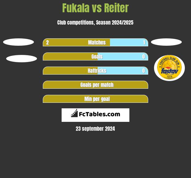 Fukala vs Reiter h2h player stats