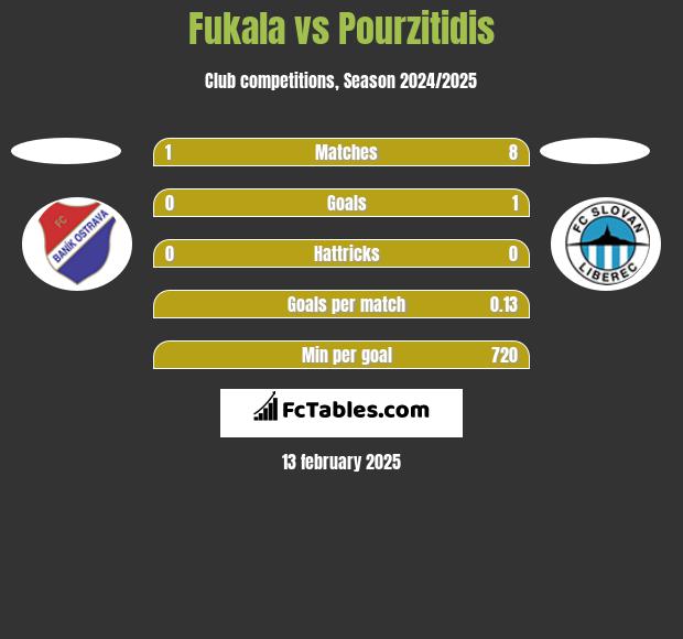 Fukala vs Pourzitidis h2h player stats