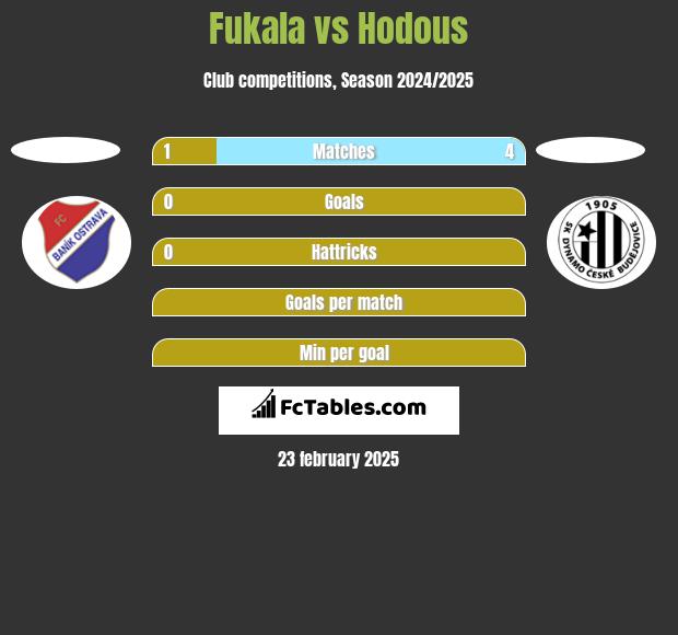 Fukala vs Hodous h2h player stats