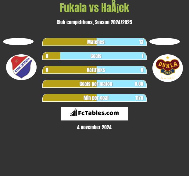 Fukala vs HaÅ¡ek h2h player stats