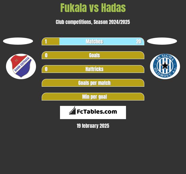 Fukala vs Hadas h2h player stats