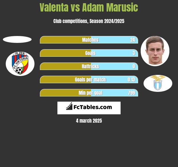 Valenta vs Adam Marusic h2h player stats