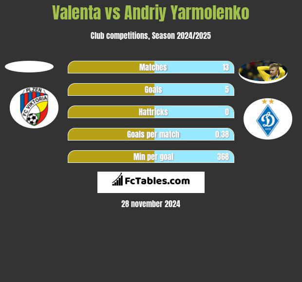 Valenta vs Andriy Yarmolenko h2h player stats