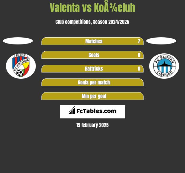 Valenta vs KoÅ¾eluh h2h player stats