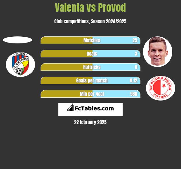 Valenta vs Provod h2h player stats