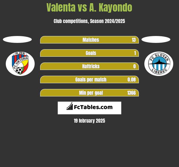 Valenta vs A. Kayondo h2h player stats