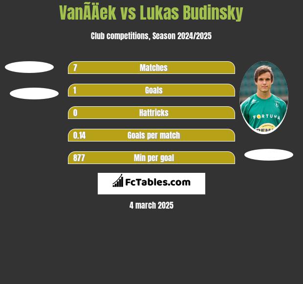 VanÃ­Äek vs Lukas Budinsky h2h player stats