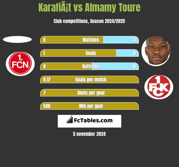 KarafiÃ¡t vs Almamy Toure h2h player stats