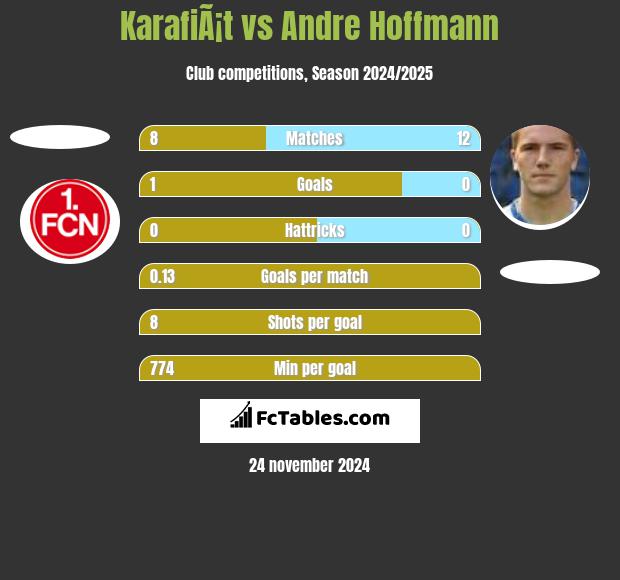 KarafiÃ¡t vs Andre Hoffmann h2h player stats