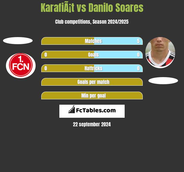 KarafiÃ¡t vs Danilo Soares h2h player stats