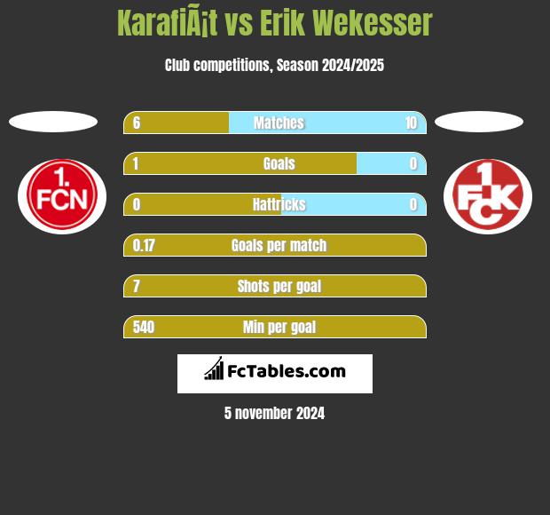 KarafiÃ¡t vs Erik Wekesser h2h player stats