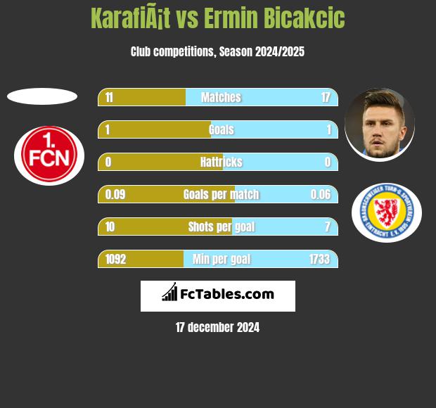 KarafiÃ¡t vs Ermin Bicakcic h2h player stats