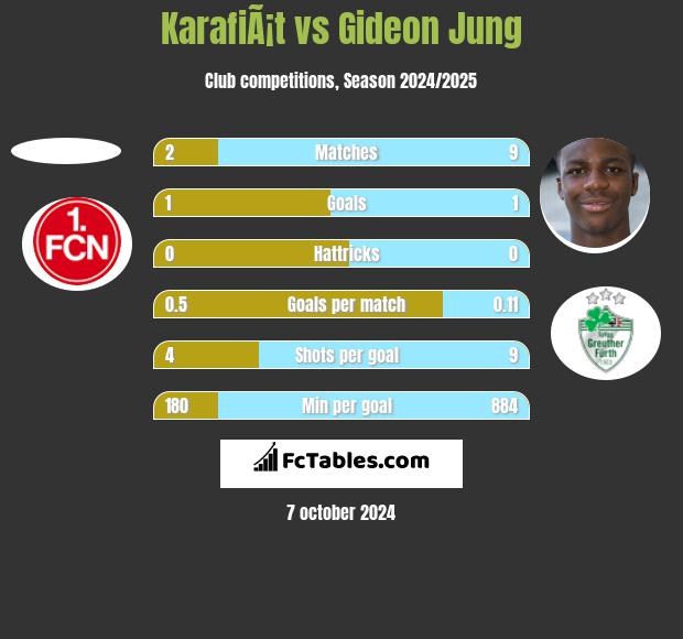 KarafiÃ¡t vs Gideon Jung h2h player stats