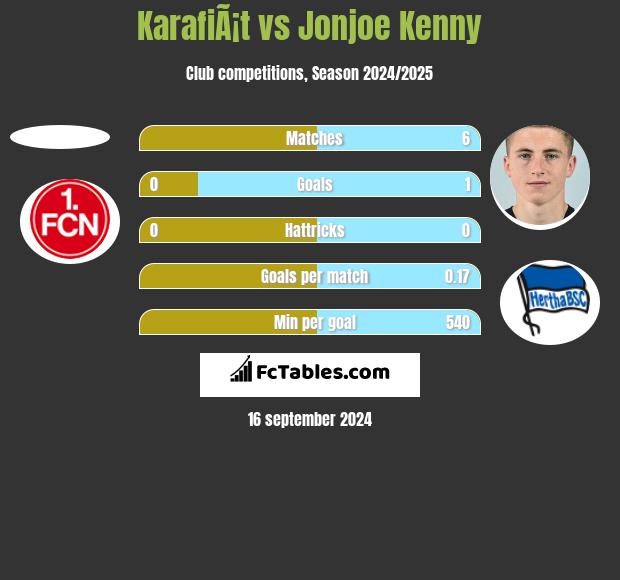 KarafiÃ¡t vs Jonjoe Kenny h2h player stats