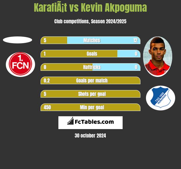 KarafiÃ¡t vs Kevin Akpoguma h2h player stats