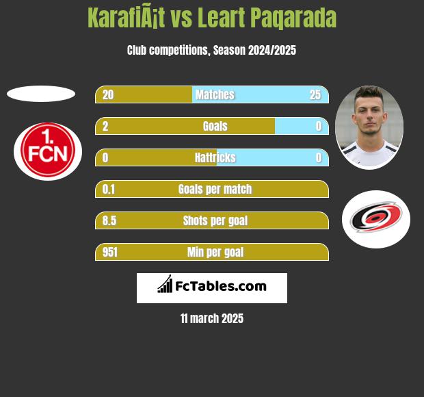 KarafiÃ¡t vs Leart Paqarada h2h player stats