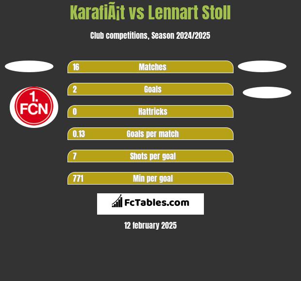 KarafiÃ¡t vs Lennart Stoll h2h player stats