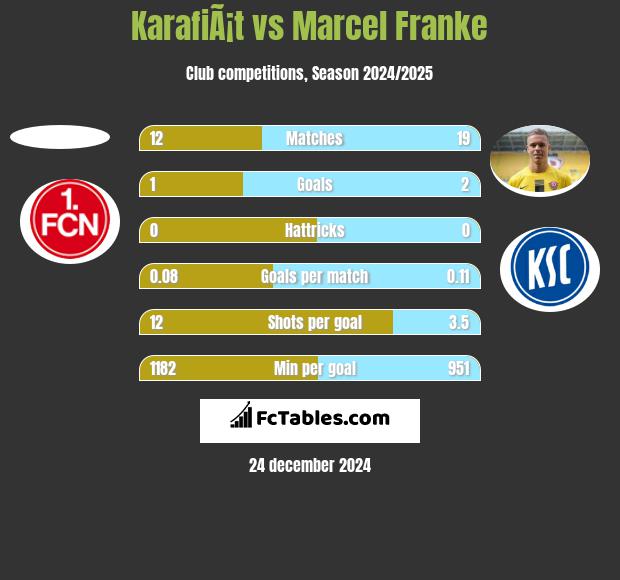 KarafiÃ¡t vs Marcel Franke h2h player stats