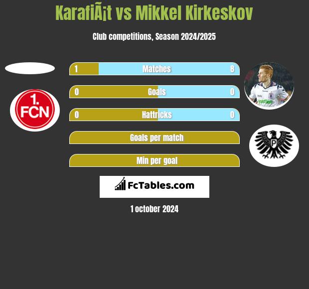 KarafiÃ¡t vs Mikkel Kirkeskov h2h player stats