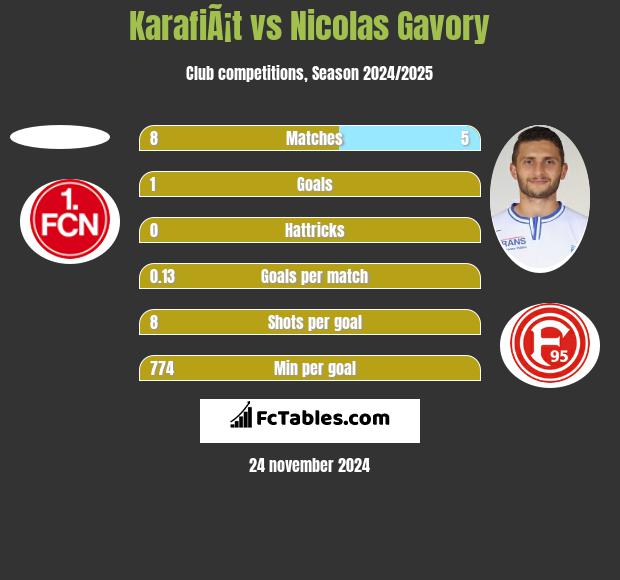 KarafiÃ¡t vs Nicolas Gavory h2h player stats